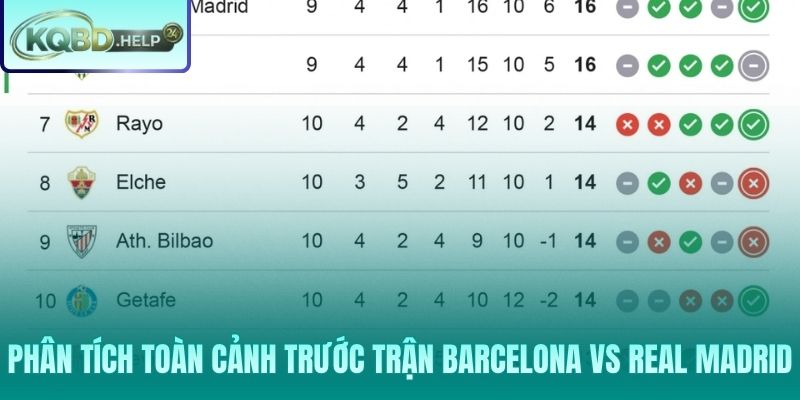 Sự đối lập hoàn toàn về động lực và phong độ giữa Barcelona và Real Madrid